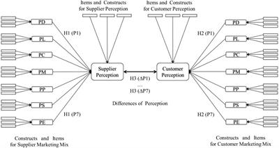 Differences Between Supplier and Customer Experiences of Marketing Mix in the Construction Industry